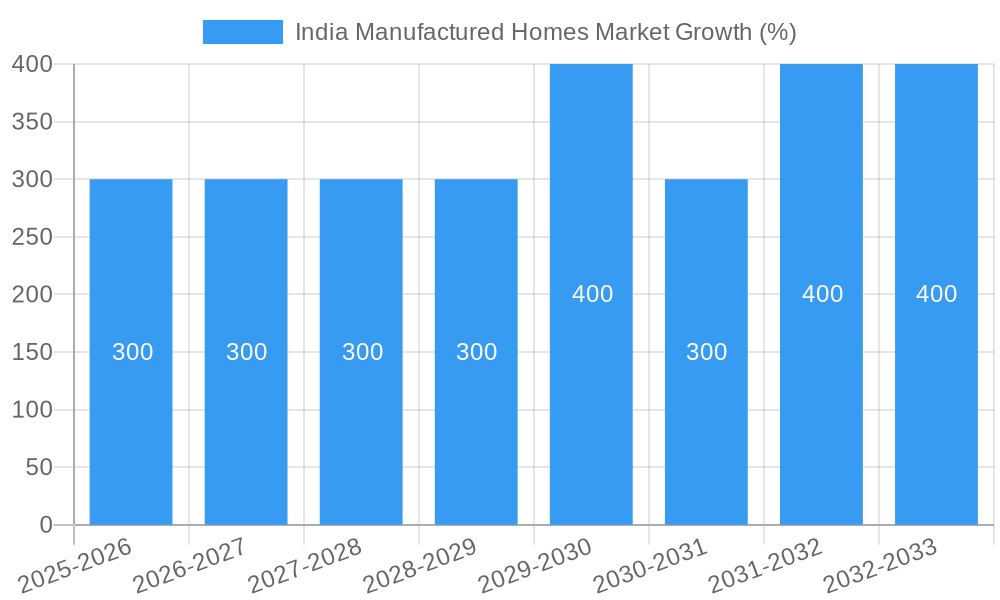 India Manufactured Homes Market Growth