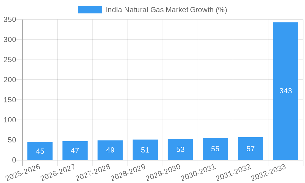 India Natural Gas Market Growth