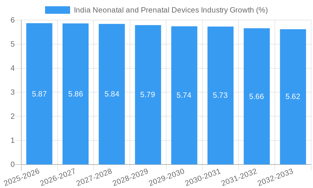 India Neonatal and Prenatal Devices Industry Growth
