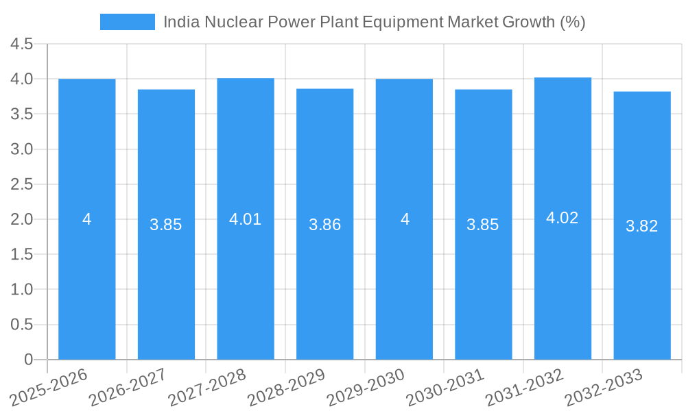 India Nuclear Power Plant Equipment Market Growth