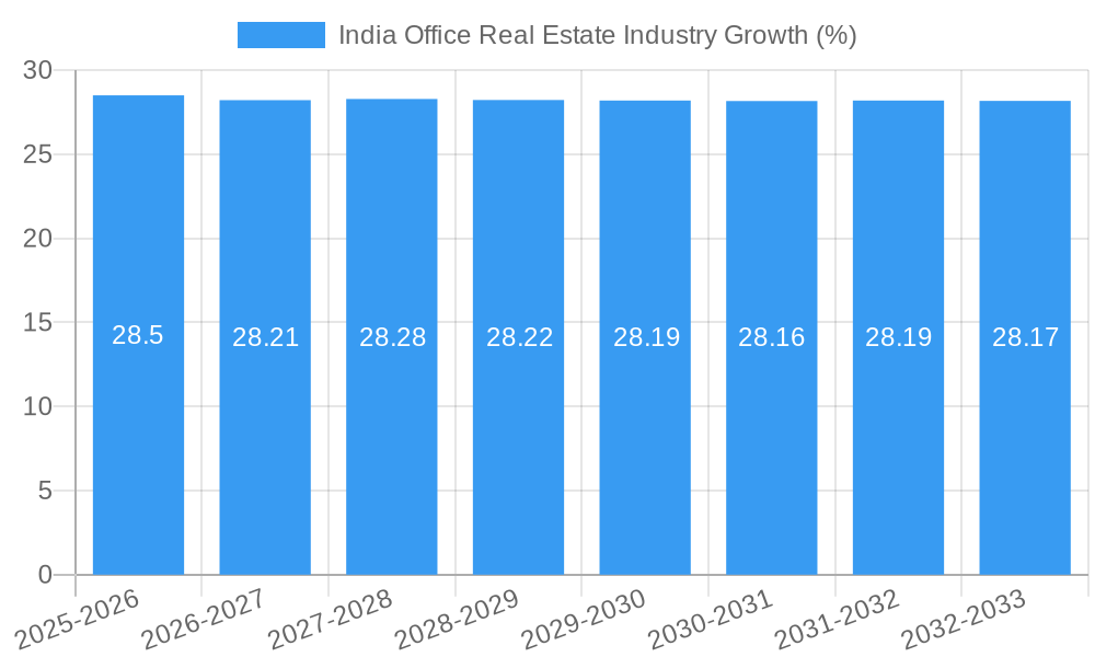 India Office Real Estate Industry Growth