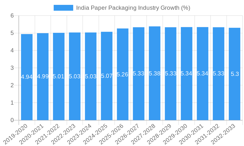 India Paper Packaging Industry Growth