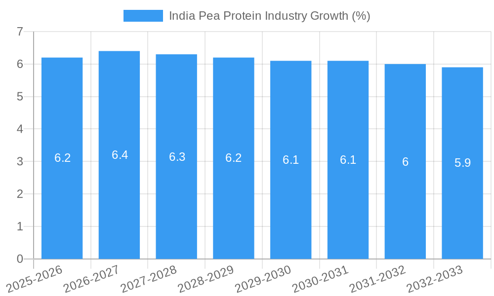 India Pea Protein Industry Growth