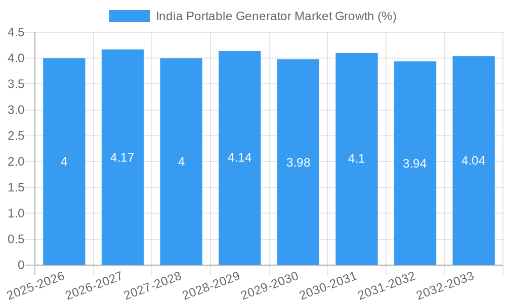 India Portable Generator Market Growth