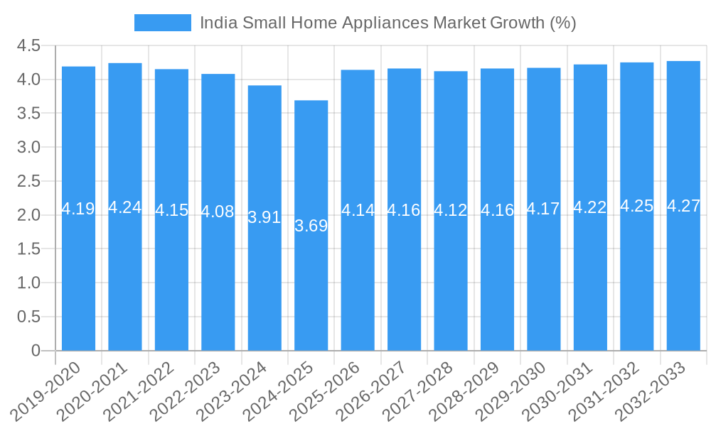 India Small Home Appliances Market Growth