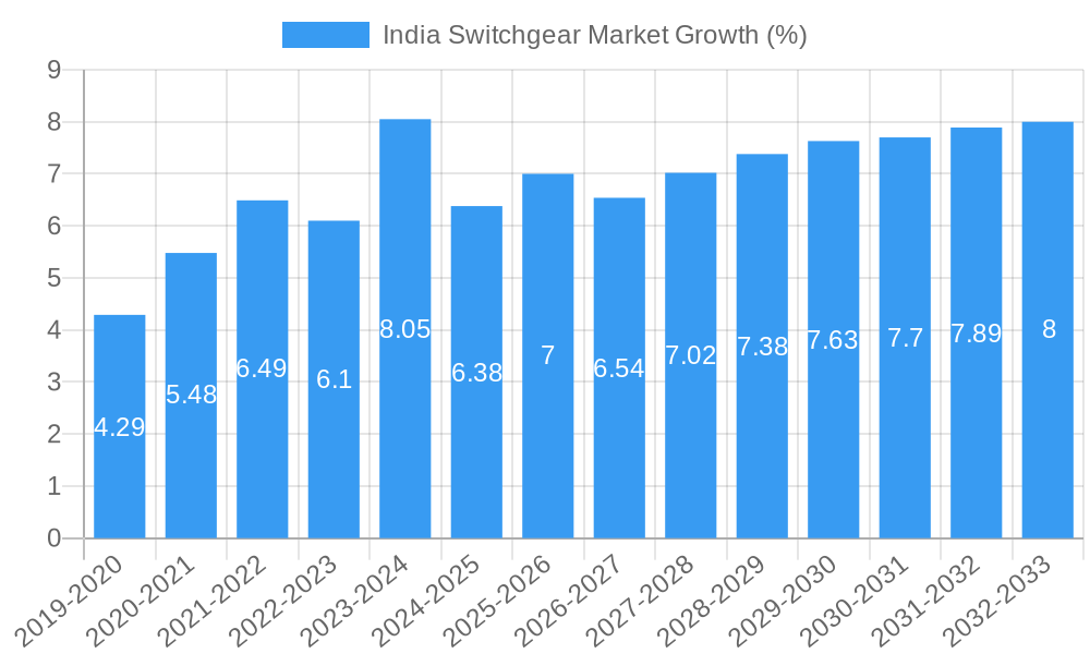 India Switchgear Market Growth
