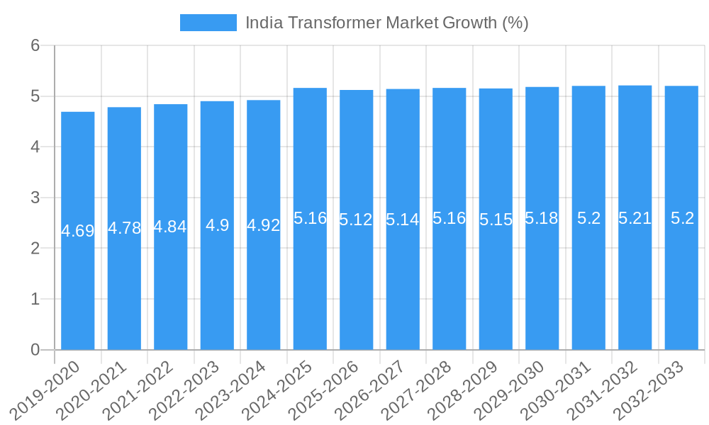 India Transformer Market Growth