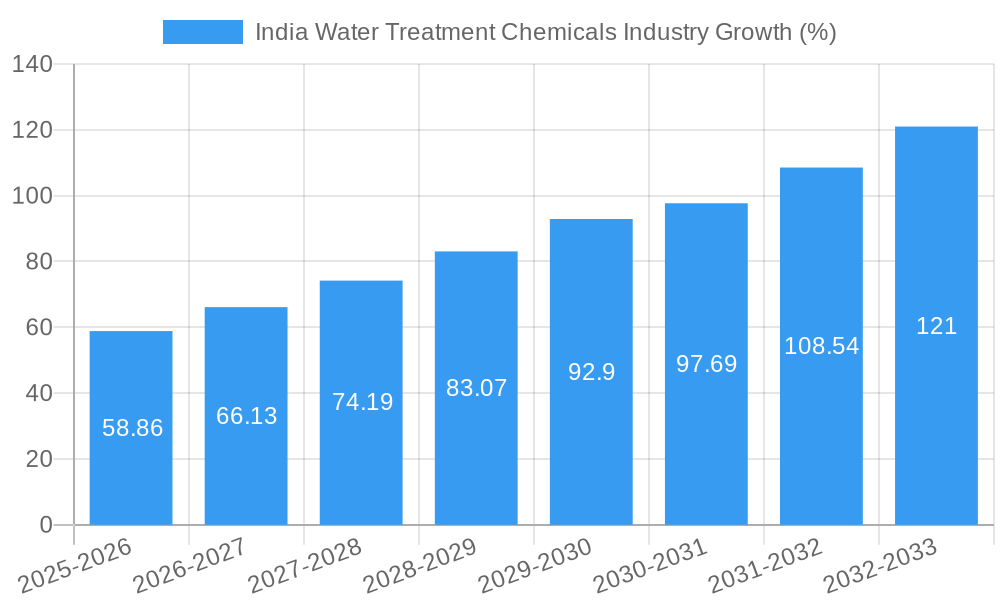 India Water Treatment Chemicals Industry Growth