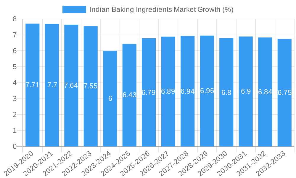 Indian Baking Ingredients Market Growth