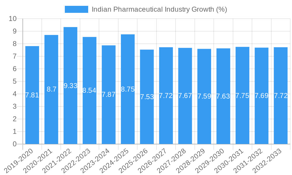 Indian Pharmaceutical Industry Growth