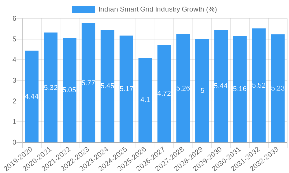 Indian Smart Grid Industry Growth