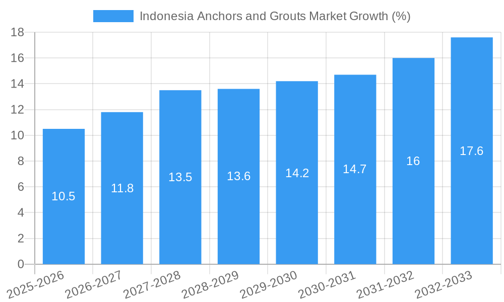 Indonesia Anchors and Grouts Market Growth