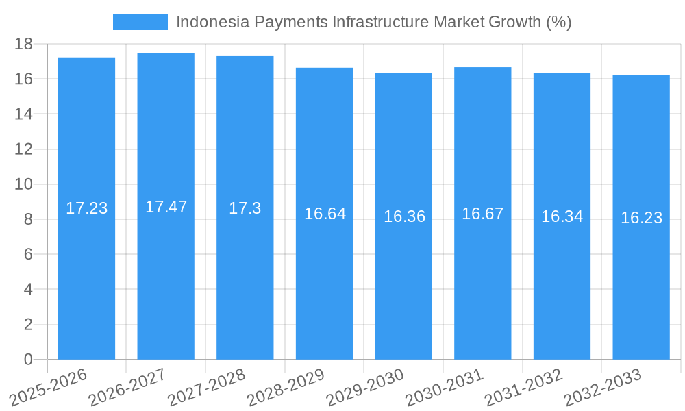 Indonesia Payments Infrastructure Market Growth