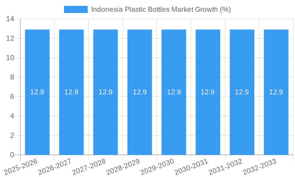 Indonesia Plastic Bottles Market Growth