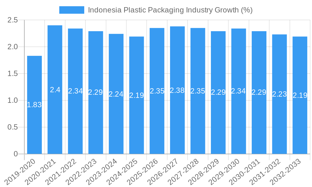 Indonesia Plastic Packaging Industry Growth