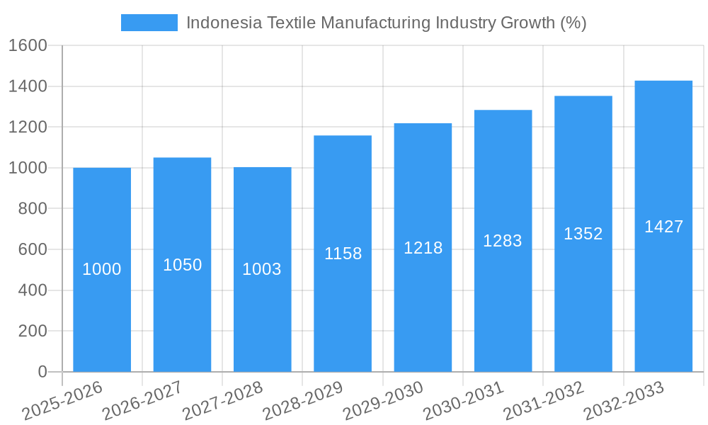 Indonesia Textile Manufacturing Industry Growth