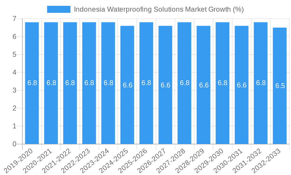 Indonesia Waterproofing Solutions Market Growth