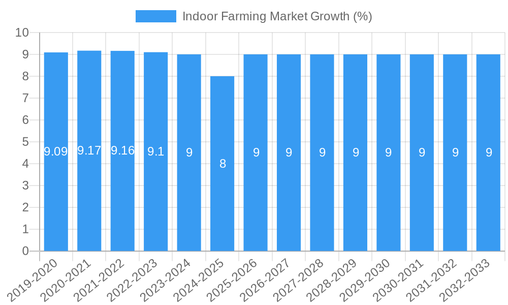 Indoor Farming Market Growth