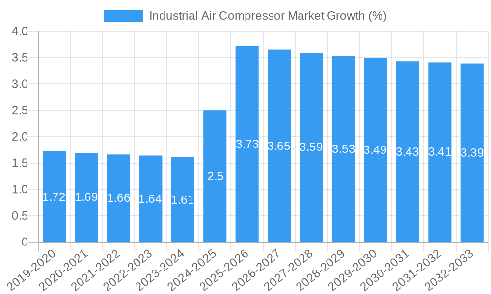 Industrial Air Compressor Market Growth