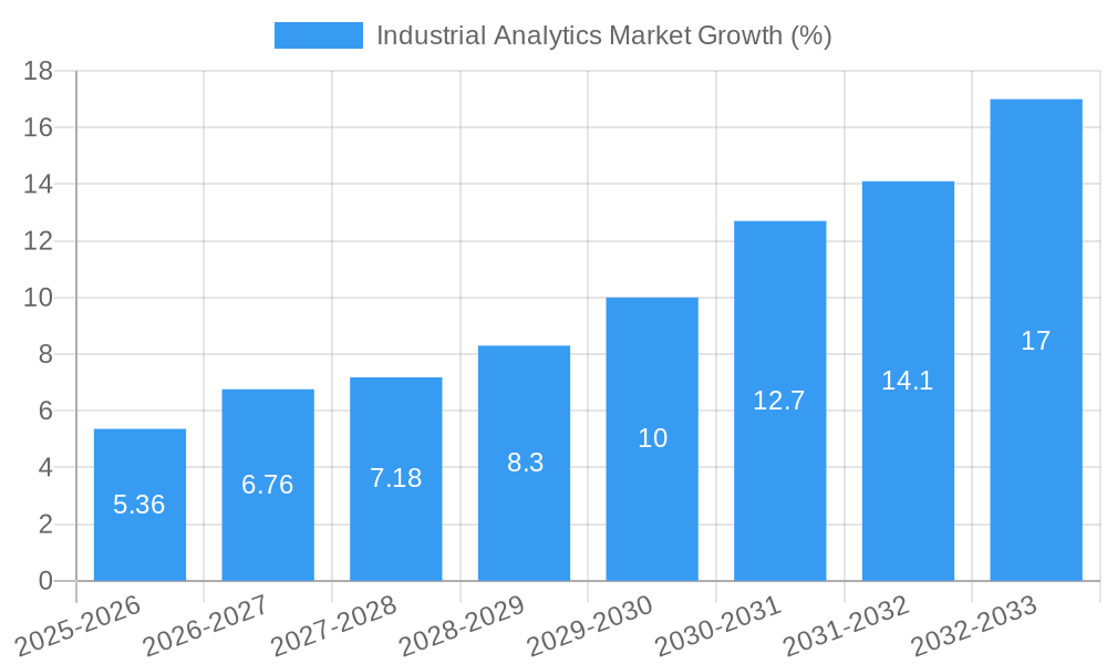 Industrial Analytics Market Growth