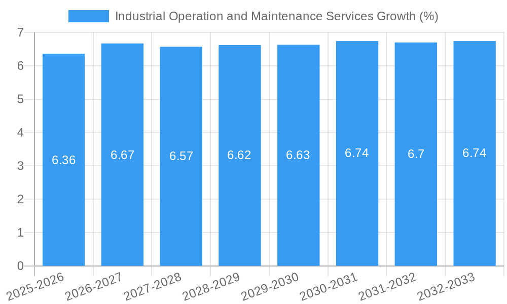 Industrial Operation and Maintenance Services Growth