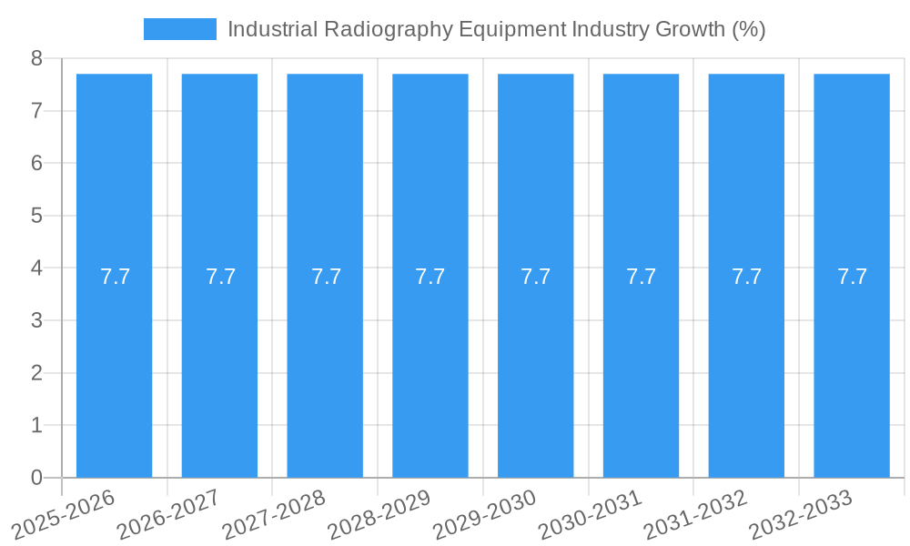 Industrial Radiography Equipment Industry Growth