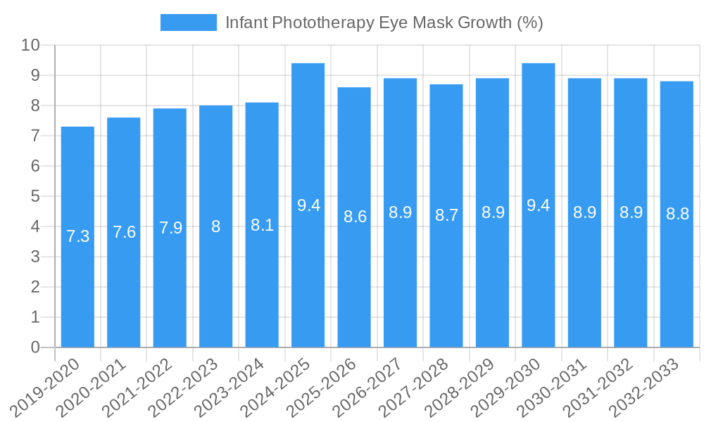 Infant Phototherapy Eye Mask Growth