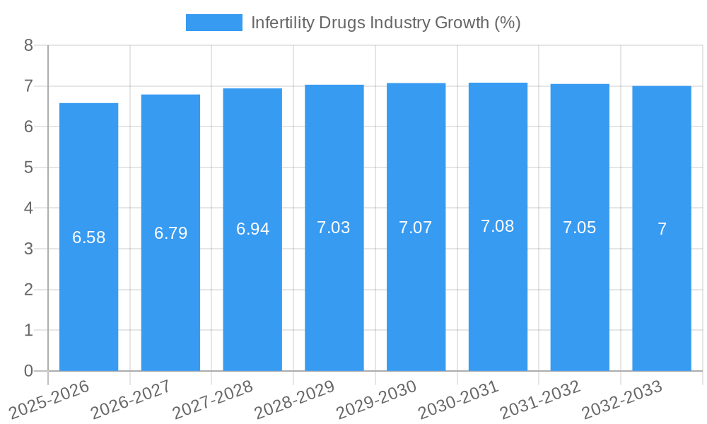 Infertility Drugs Industry Growth