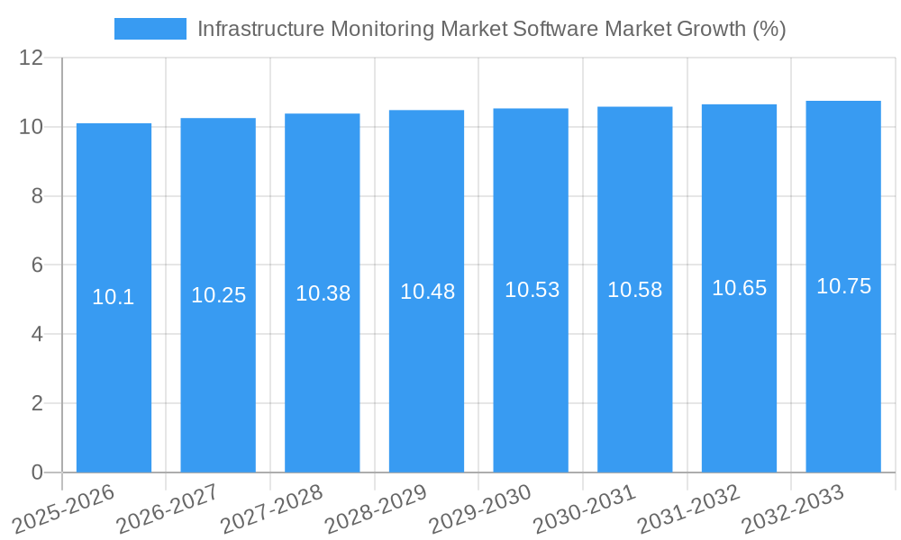 Infrastructure Monitoring Market Software Market Growth