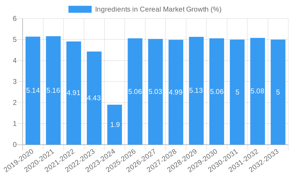 Ingredients in Cereal Market Growth