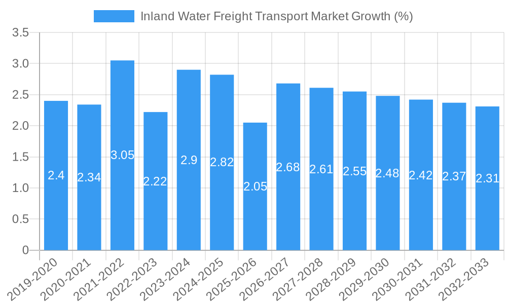Inland Water Freight Transport Market Growth