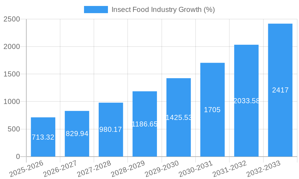 Insect Food Industry Growth