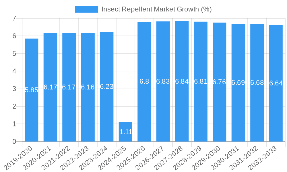 Insect Repellent Market Growth