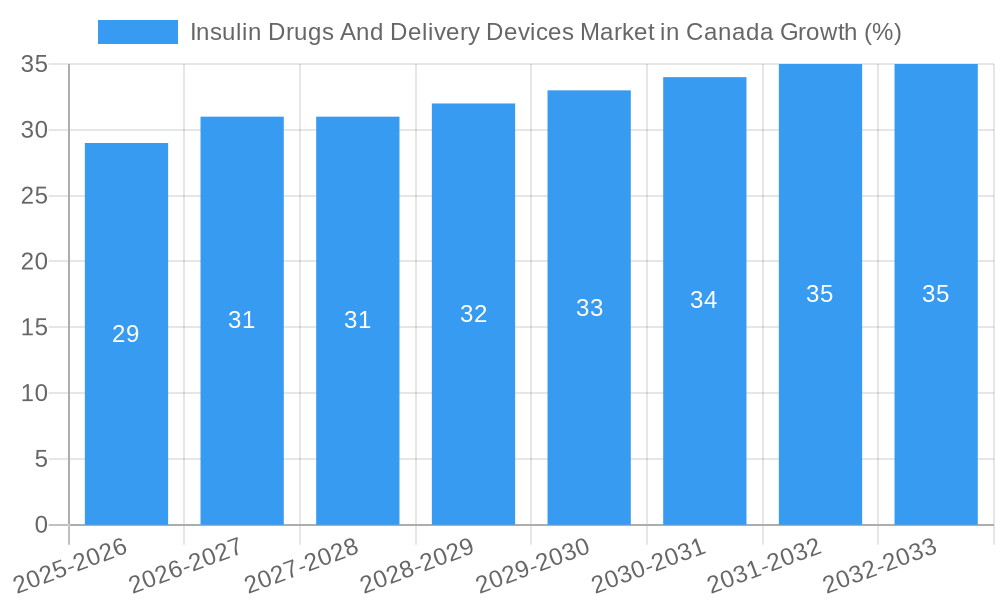 Insulin Drugs And Delivery Devices Market in Canada Growth