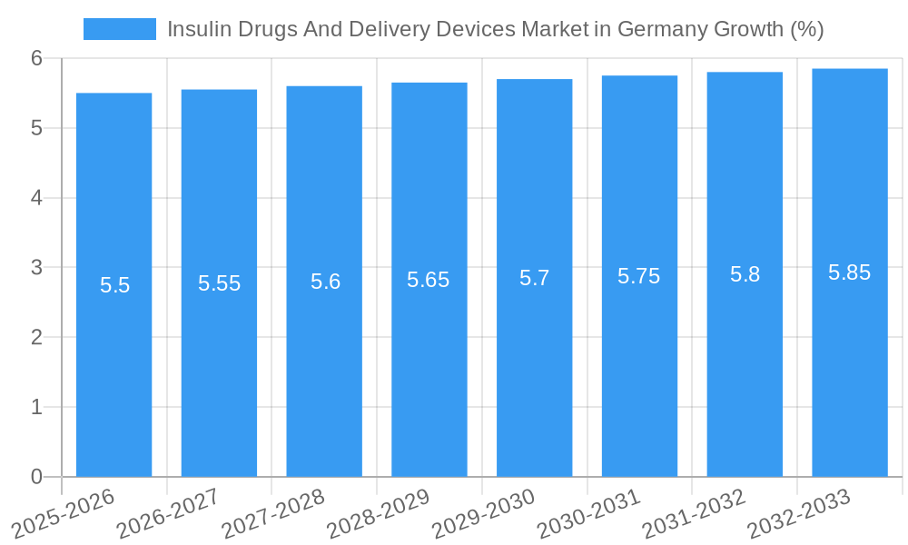 Insulin Drugs And Delivery Devices Market in Germany Growth