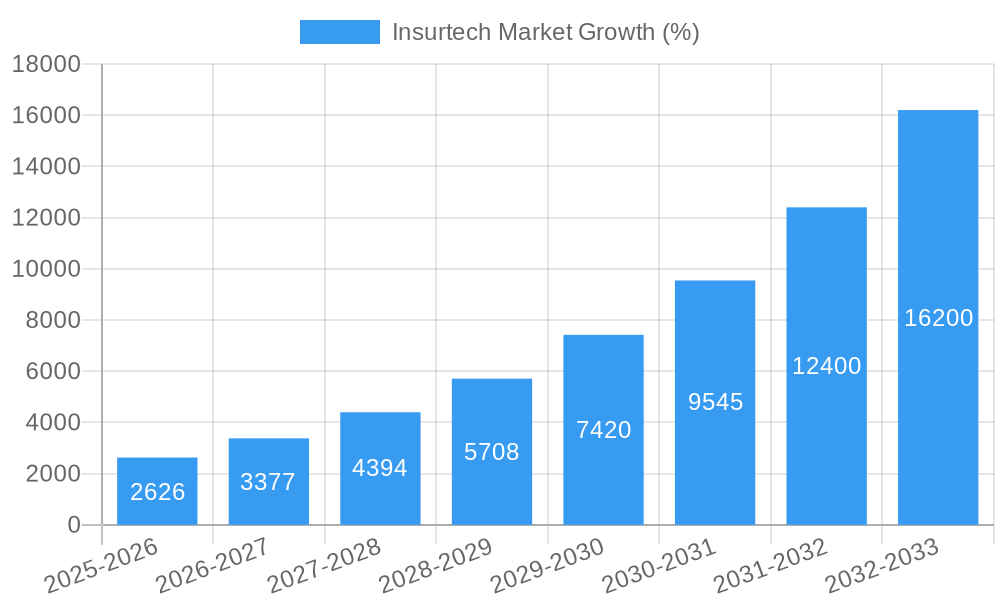 Insurtech Market Growth