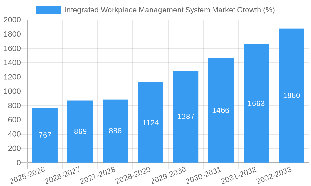 Integrated Workplace Management System Market Growth