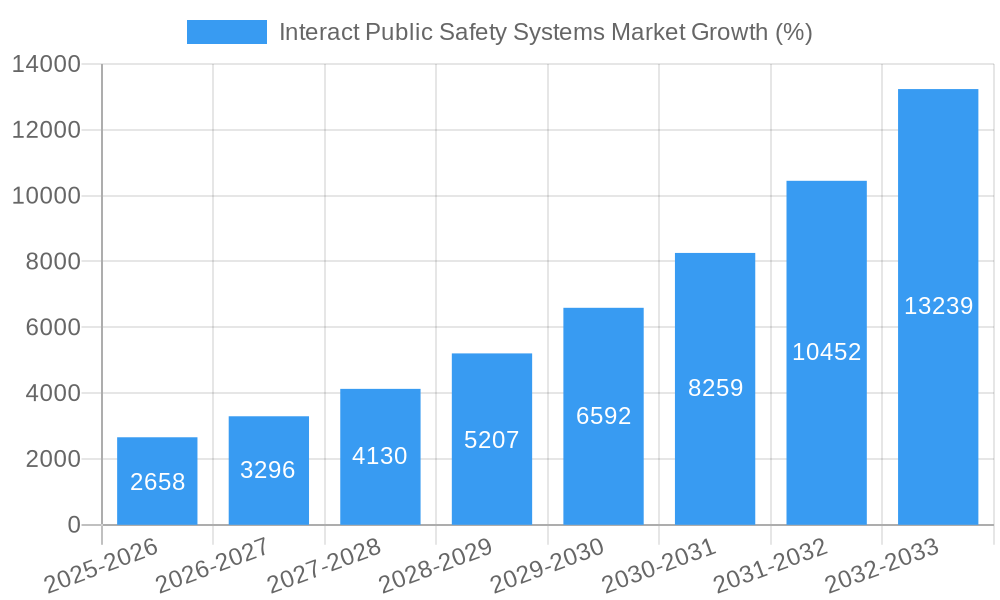 Interact Public Safety Systems Market Growth