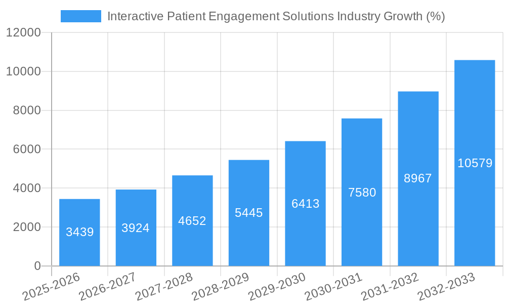Interactive Patient Engagement Solutions Industry Growth