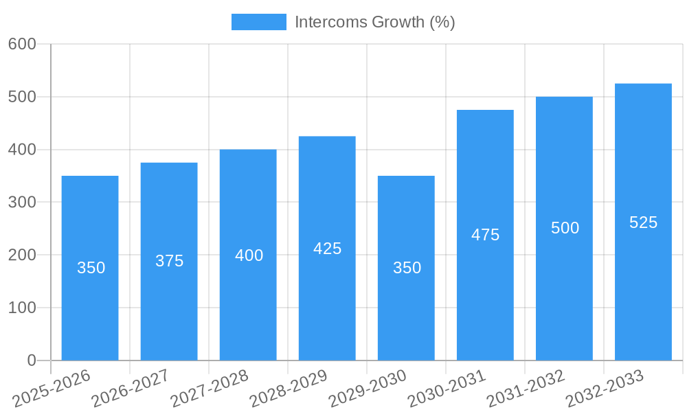 Intercoms Growth