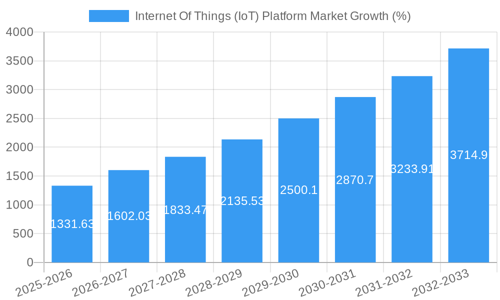 Internet Of Things (IoT) Platform Market Growth