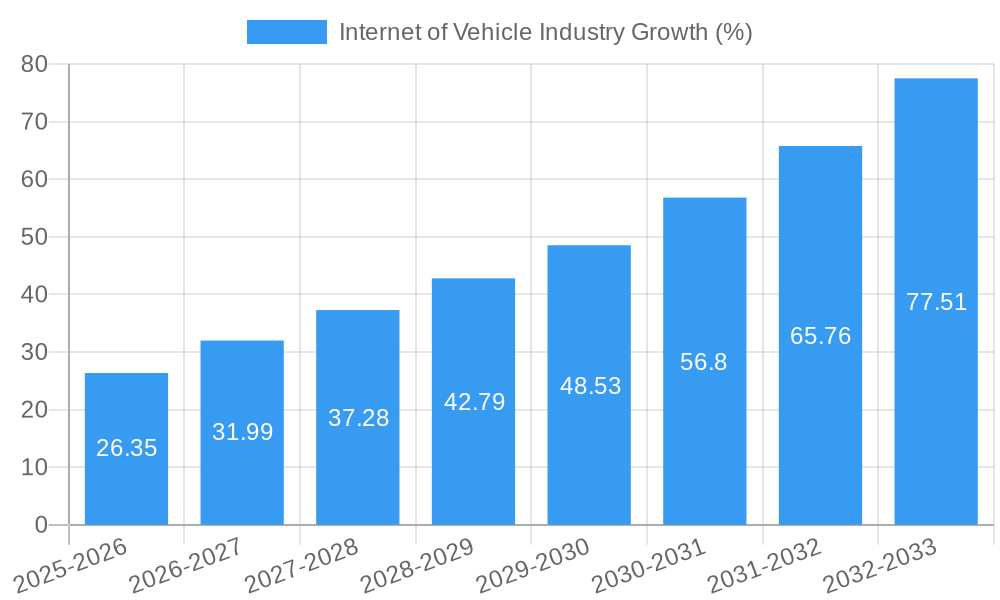 Internet of Vehicle Industry Growth