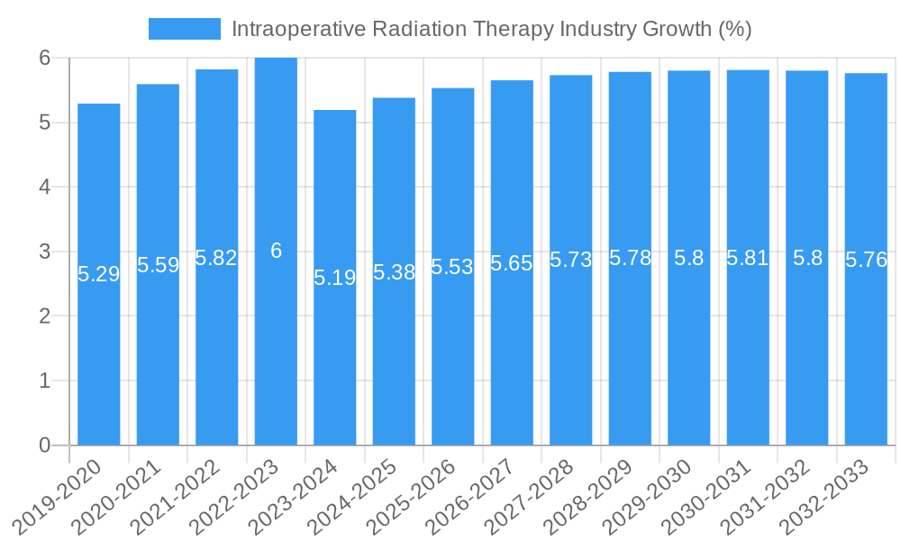 Intraoperative Radiation Therapy Industry Growth