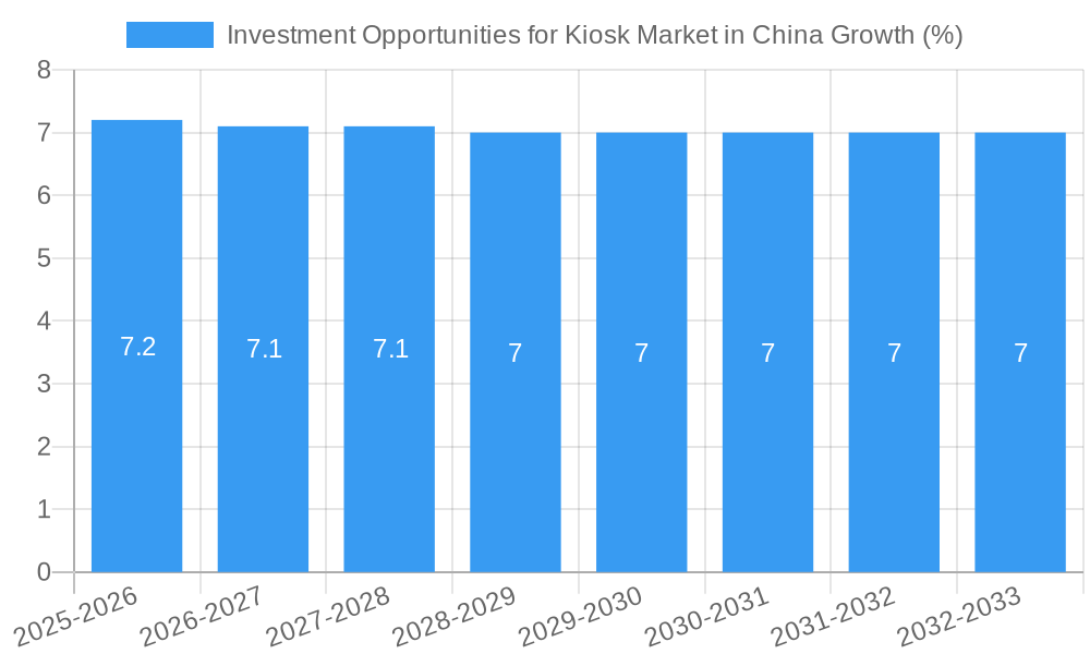 Investment Opportunities for Kiosk Market in China Growth