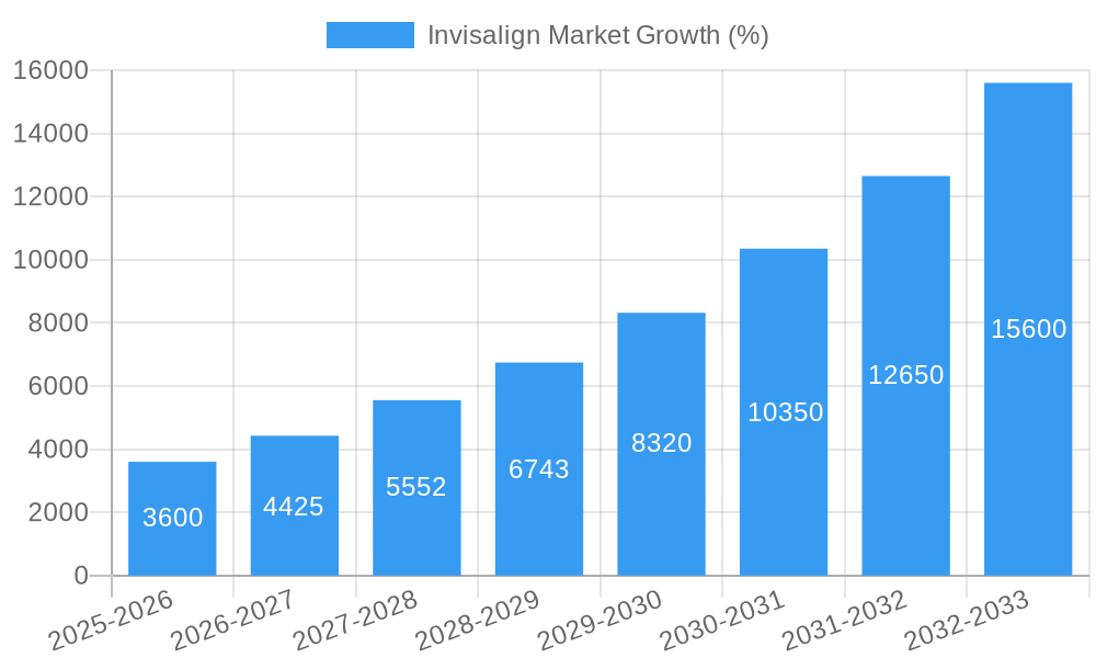 Invisalign Market Growth