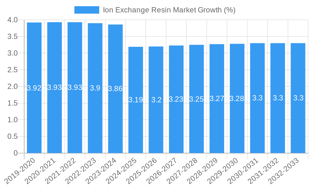 Ion Exchange Resin Market Growth
