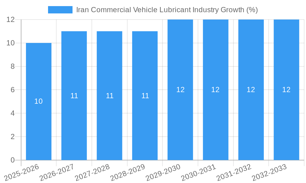 Iran Commercial Vehicle Lubricant Industry Growth