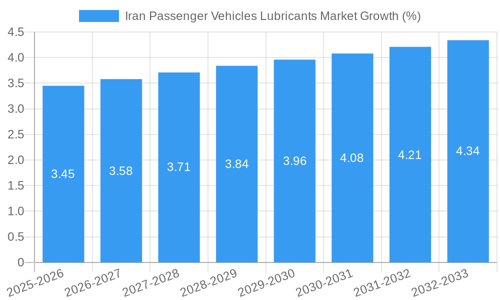 Iran Passenger Vehicles Lubricants Market Growth