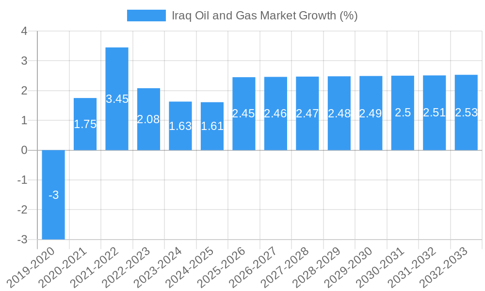 Iraq Oil and Gas Market Growth