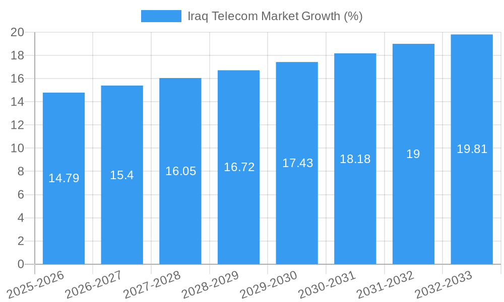Iraq Telecom Market Growth